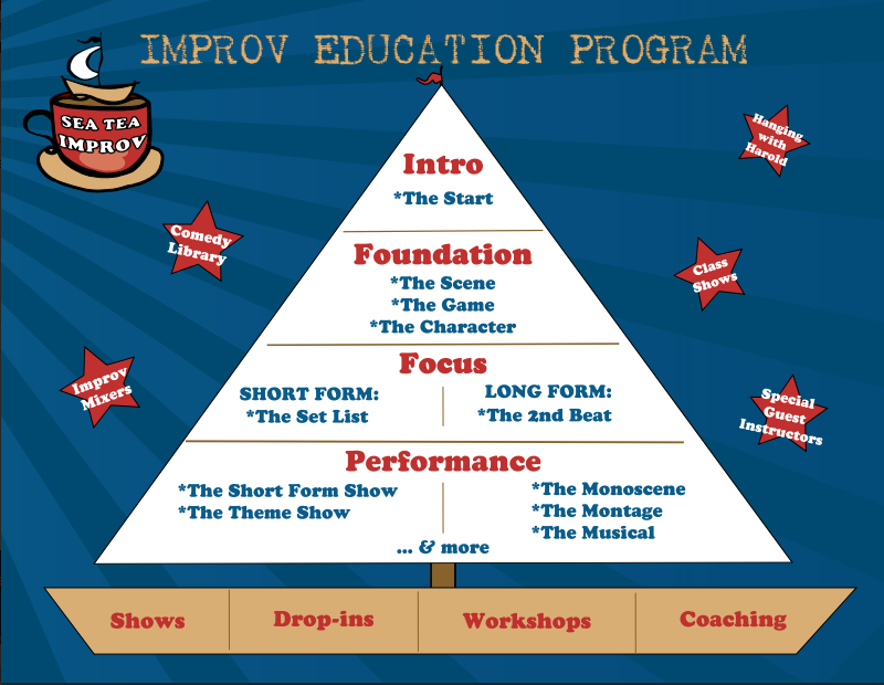 Sea Tea Improv's Education Program